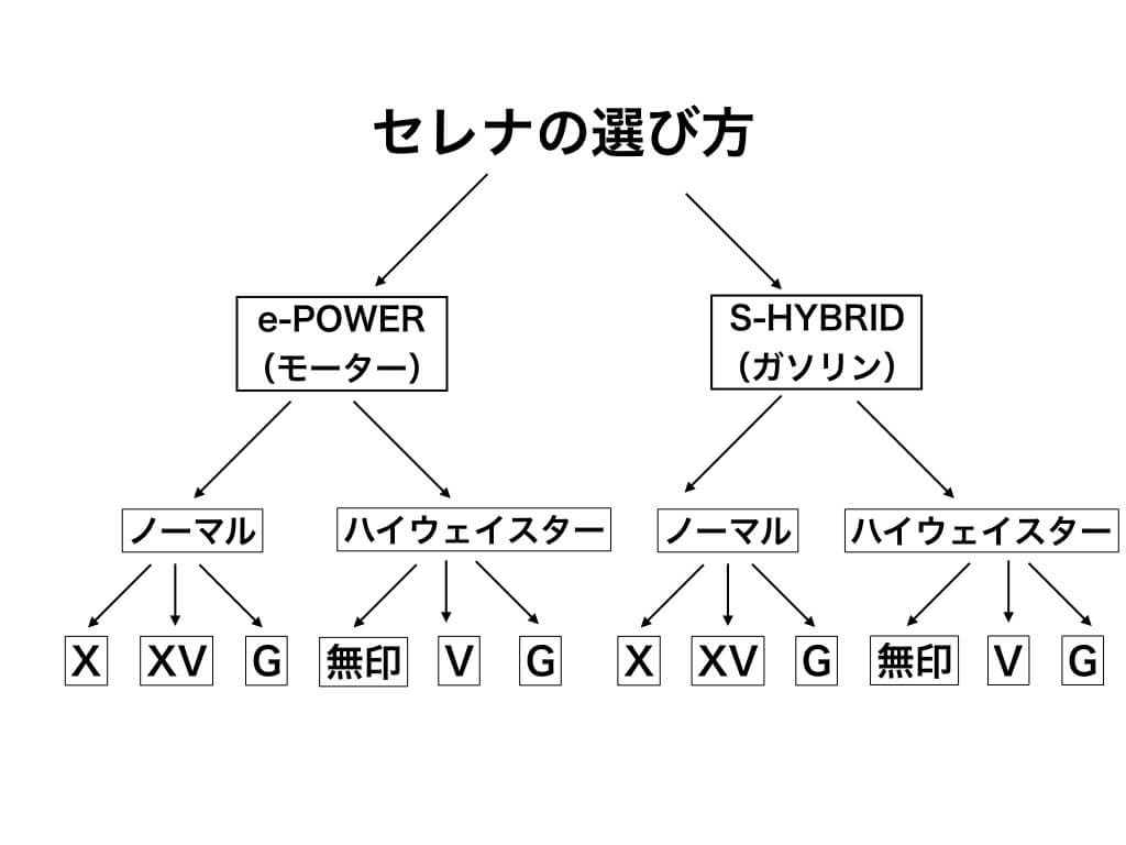 セレナの選び方で大事なのはグレードを把握することです